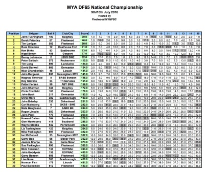 MYA DF65 National Championship 2016